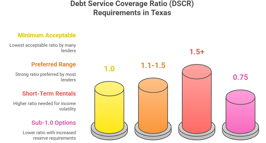 Visual guide illustrating DSCR loan in Texas ratio requirements for real estate investors in Texas