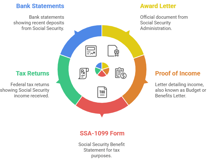 Social Security Income