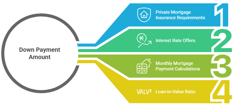 A flowchart explaining Minimum Down Payment on Conventional Loan Requirements. Each bar also includes a relevant icon, such as a house with a shield for insurance, a rising arrow for interest rates, a calculator for payments, and an abbreviation for LTV.