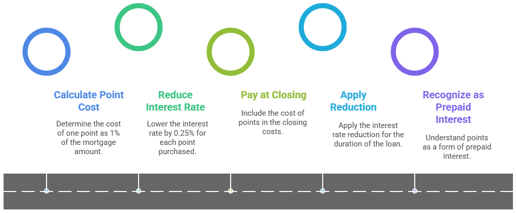 What Are Points in Refinance